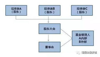 私募股權投資必知問題與股權投資管理要點