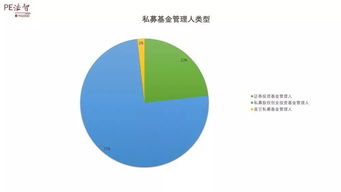私募管理人存量小幅回落，股權投資基金展現韌性