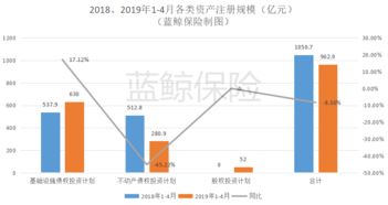 4月保險資管產品注冊規模同比激增706.97%至266.3億元，股權投資管理成關鍵引擎